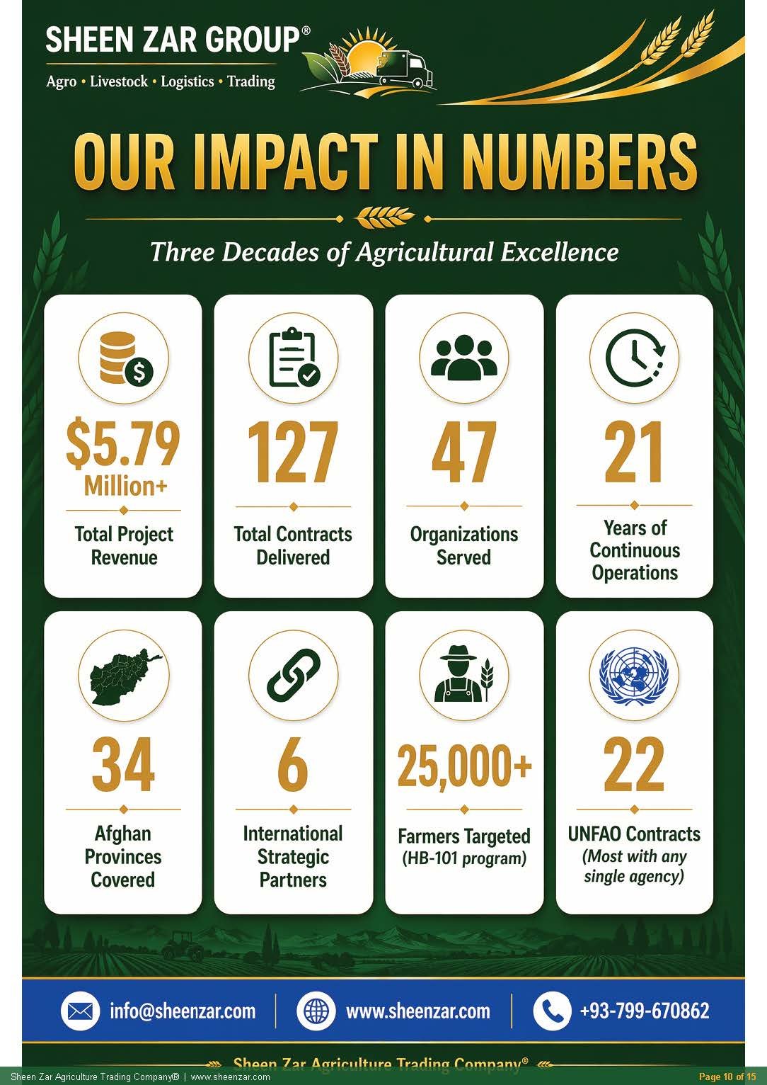 Impact in Numbers