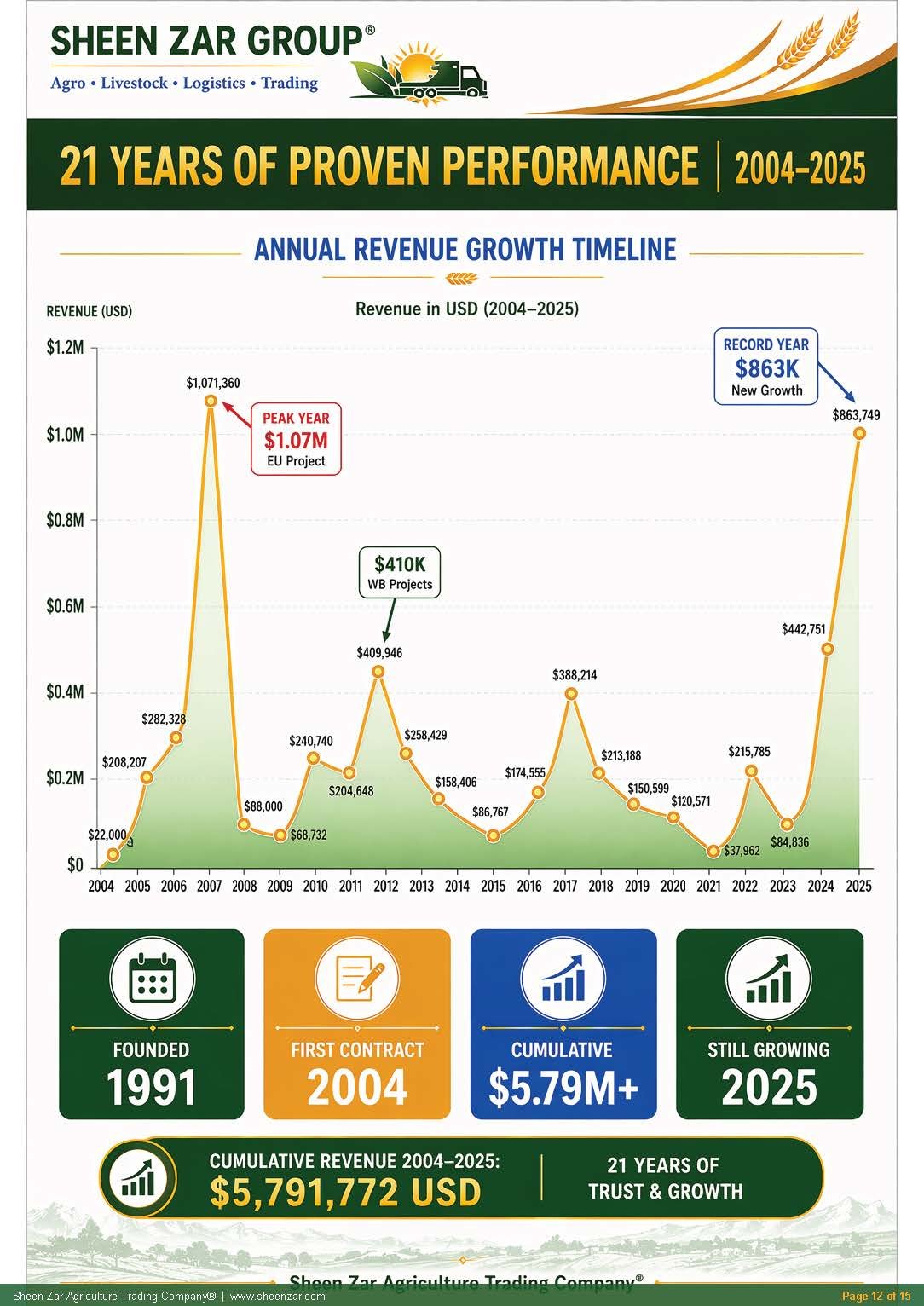 Revenue Track Record