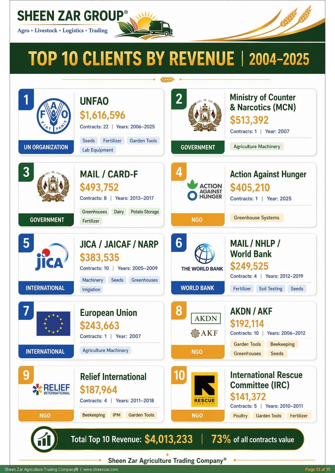 Top 10 Clients